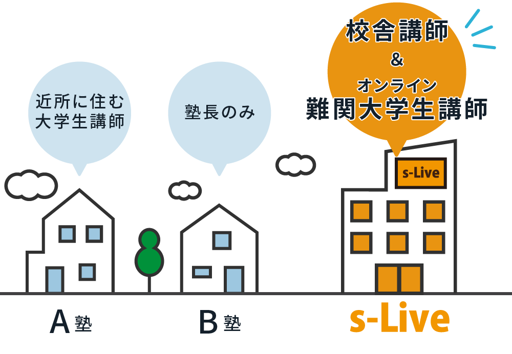 s-Liveは校舎講師もオンライン難関大学生講師もいるから他塾との差別化ができる