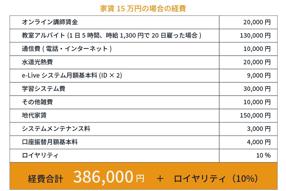 経費合計386,000円＋ロイヤリティ