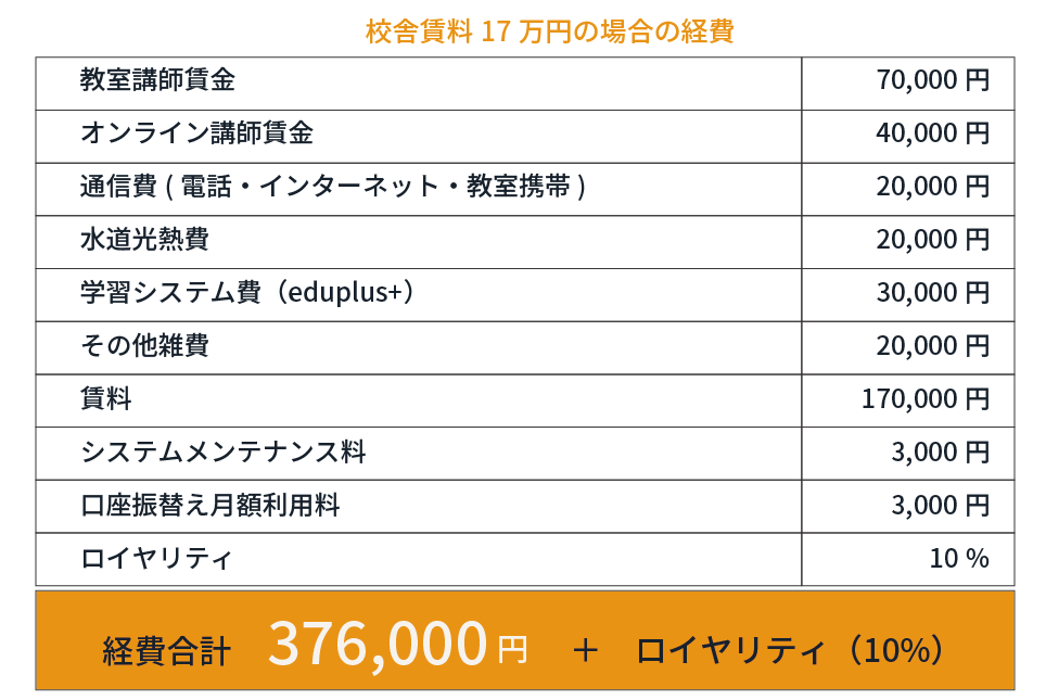 経費合計376,000円＋ロイヤリティ