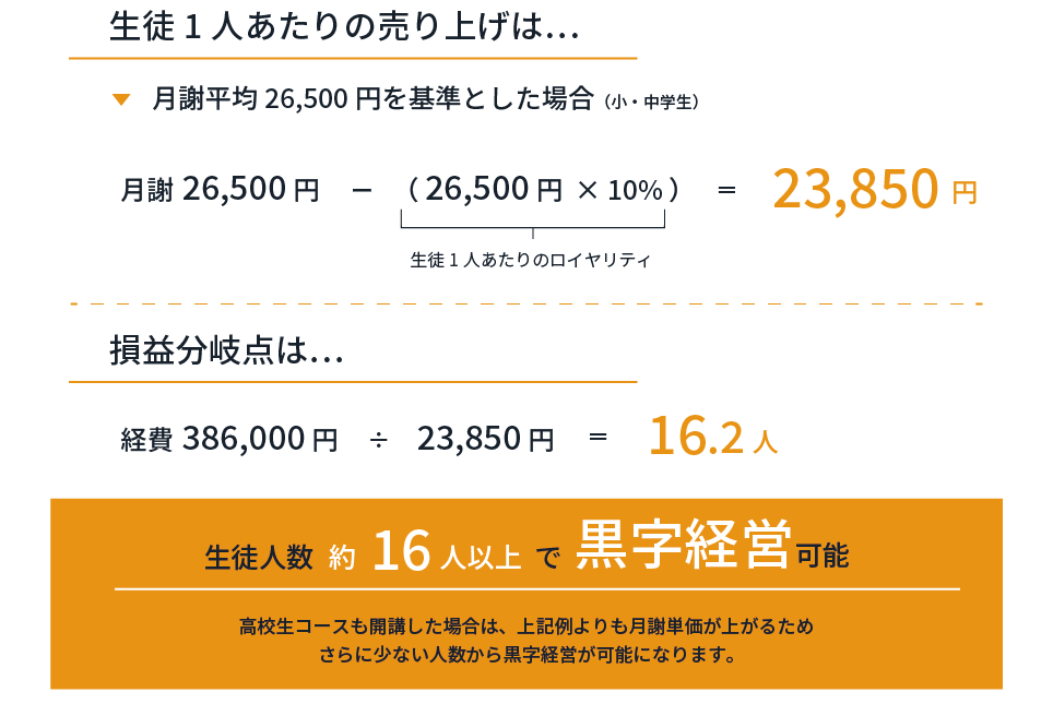 生徒人数約16人で黒字経営が可能