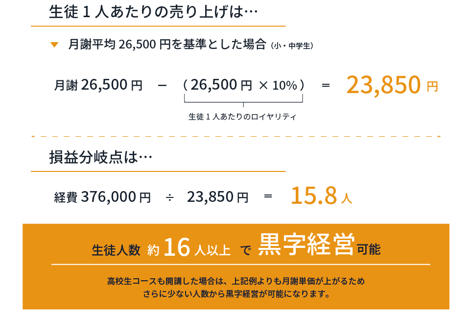 生徒人数約16人で黒字経営が可能