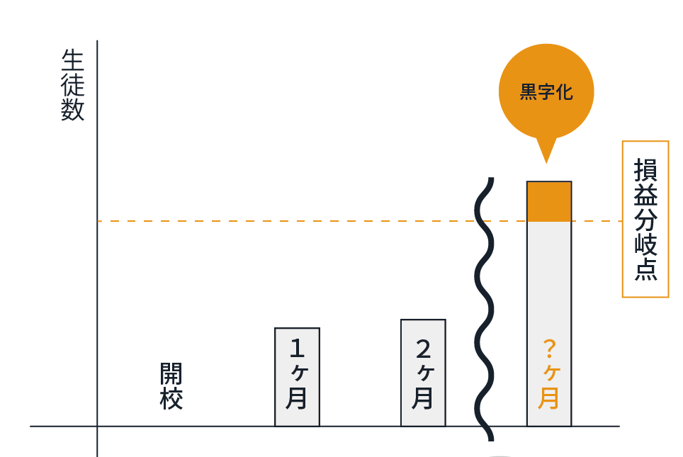 通常の塾では開校から黒字化まで時間がかかります