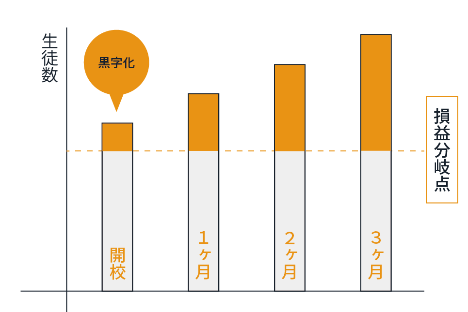 s-Liveは開校前集客サポートで開校時から生徒がいる状態を目指します