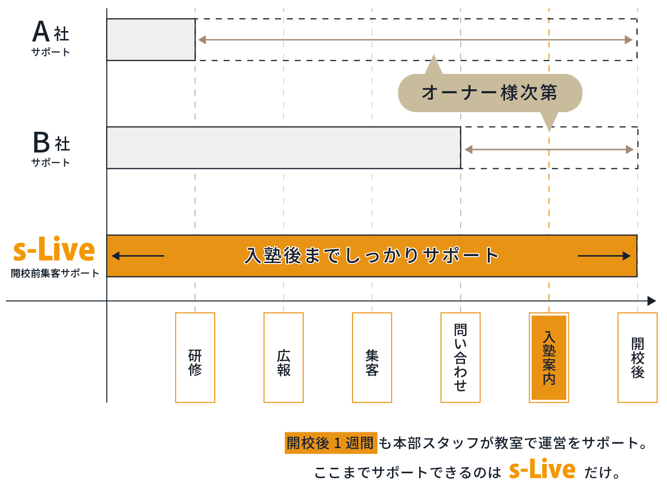 s-Liveは研修から開校、開校後までサポート